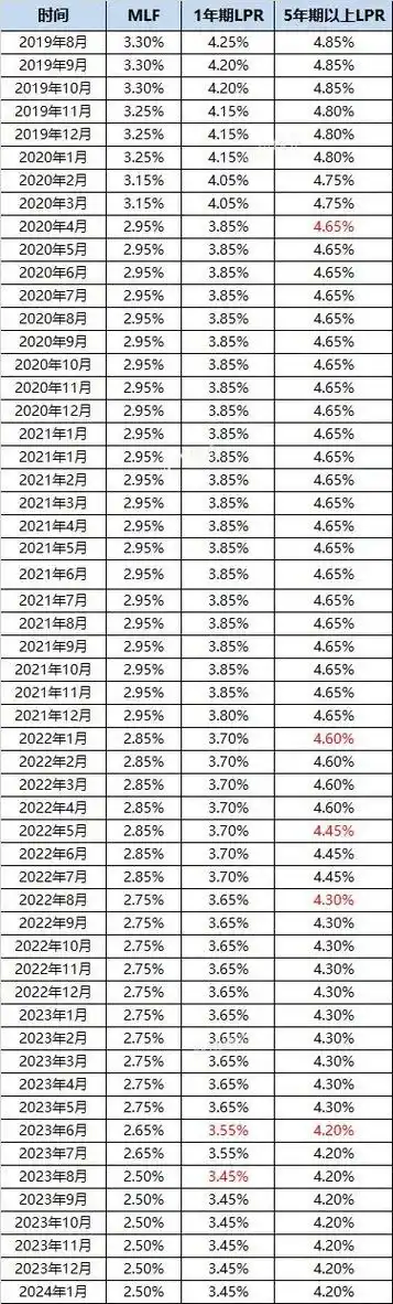 银行贷款利息2024最新利率是多少钱，银行贷款利息2024最新利率是多少