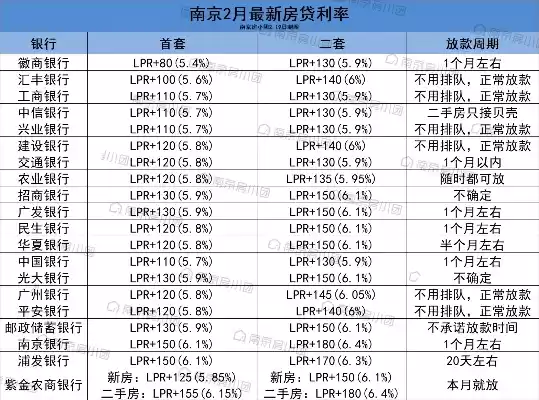 南京房贷款利率2021最新利率表，南京房贷利率2024最新利率计算器