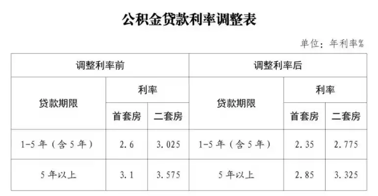 南京房贷款利率2021最新利率表，南京房贷利率2024最新利率计算器